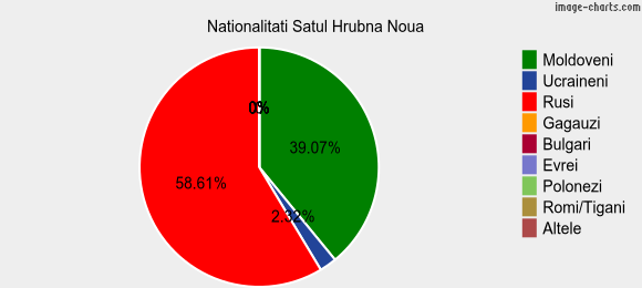 Nationalitati Satul Hrubna Noua